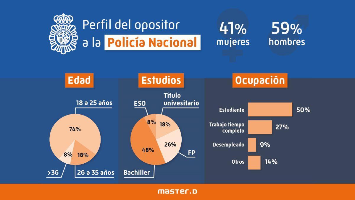 Perfil del opositor a Policía Nacional