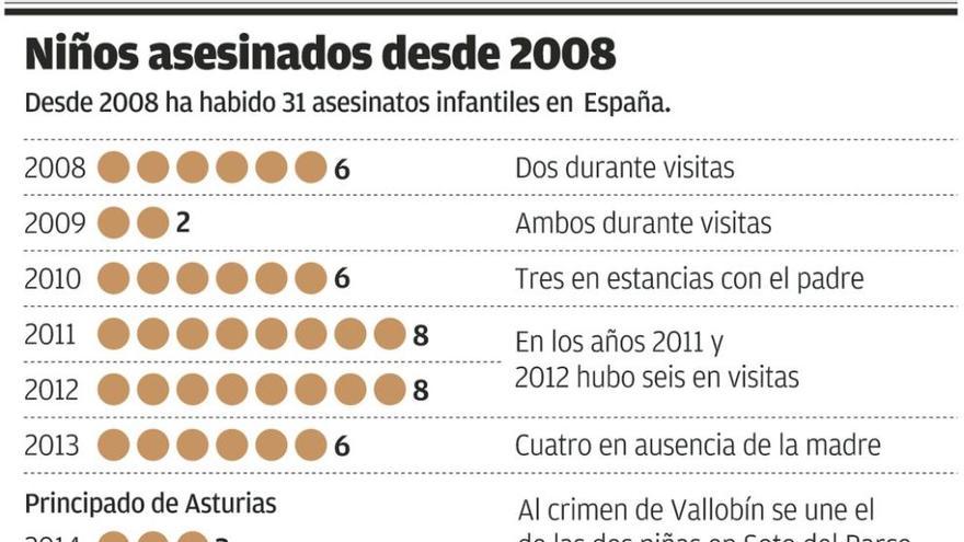 La mayoría de los asesinatos de menores se produce  durante las visitas paternas