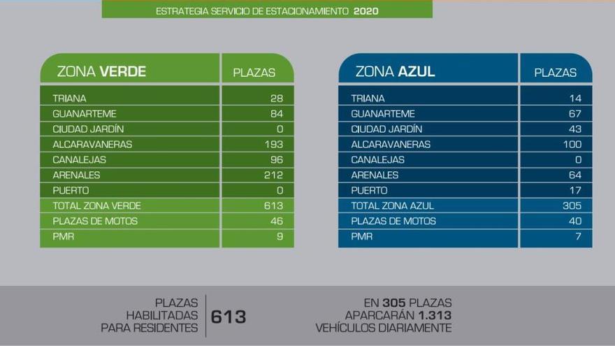 Distribución de las nuevas plazas de zona verde y azul en Las Palmas de Gran Canaria.