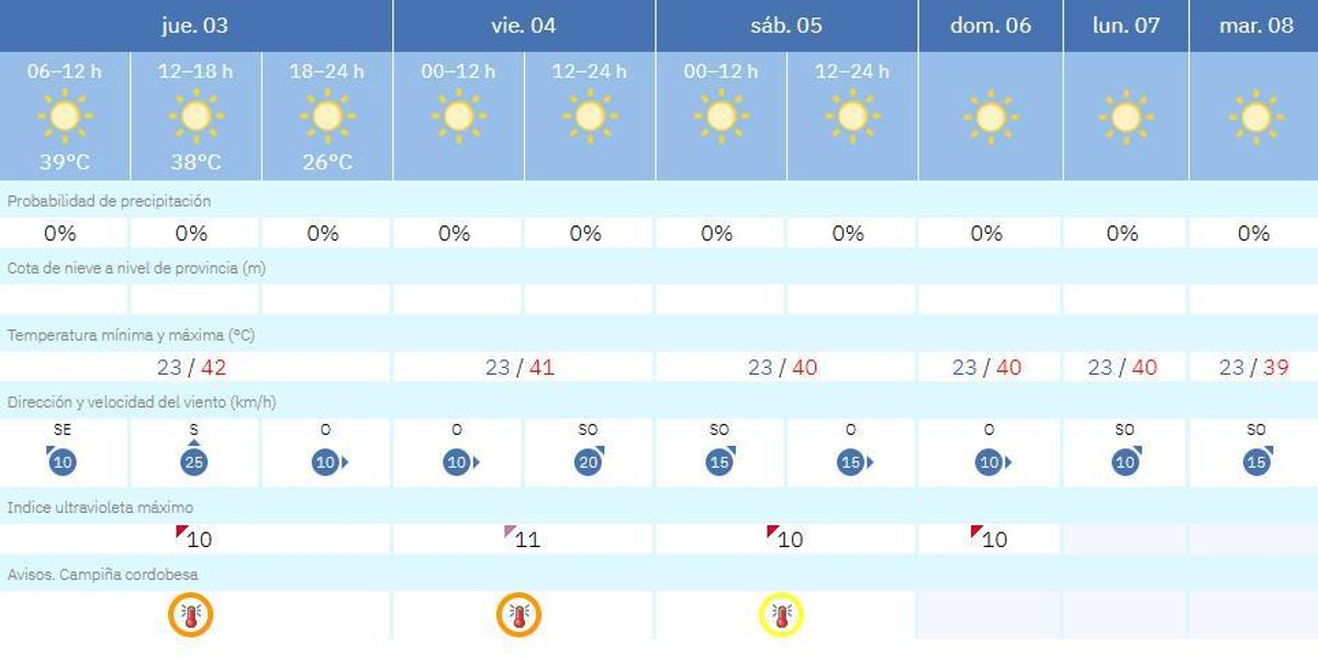 El tiempo en Córdoba.