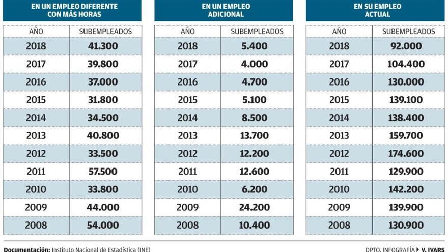 Subempleados en la Comunidad que quieren trabajar más horas