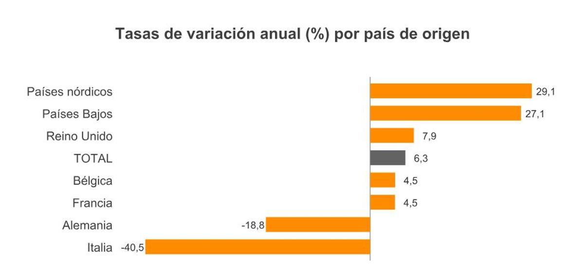 Quién vino en junio a la Comunidad Valenciana.