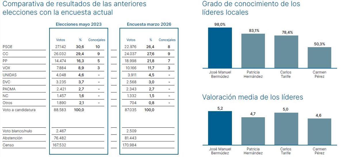 Resultado y líderes.