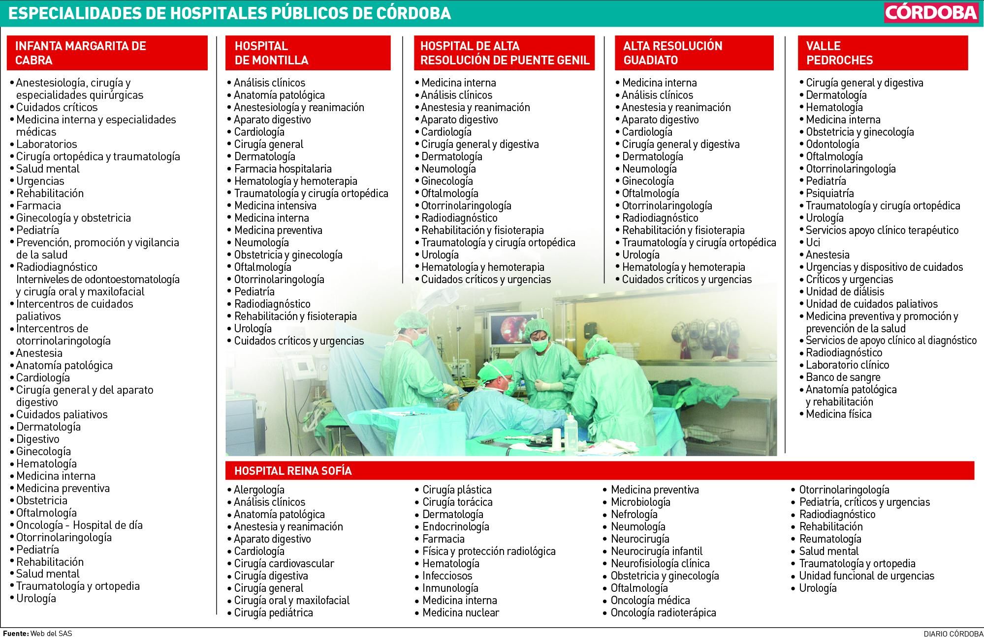 Especialidades sanitarias de los hospitales públicos de Córdoba.