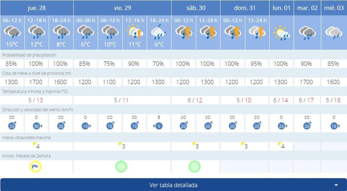 Previsión día a día de la Aemet.