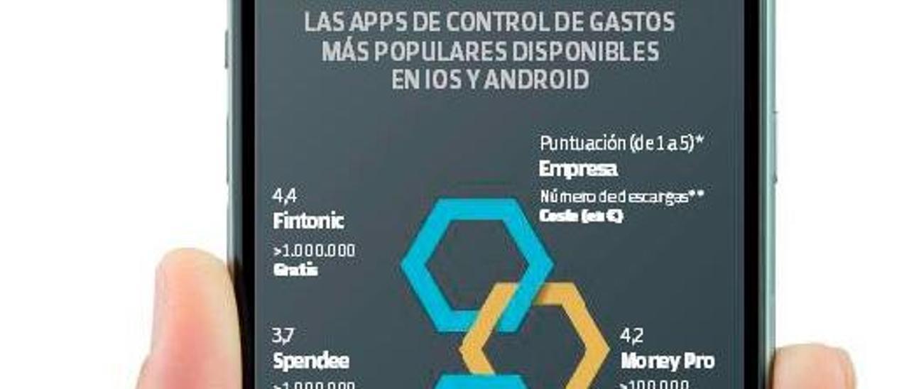 Las APPS de control de gastos más populares disponibles en IOS y Android.