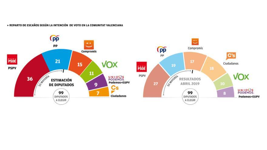 Reparto de escaños según la intención de voto en la C. Valenciana.
