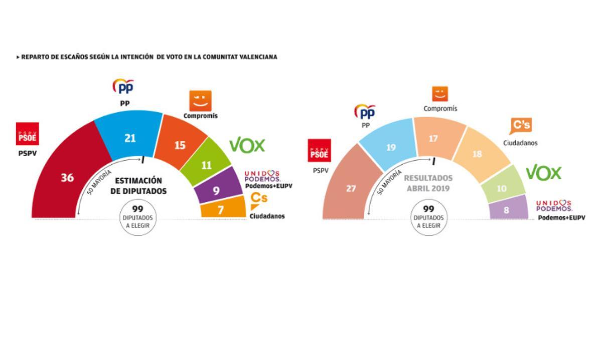 Encuesta Levante-EMV 9 Octubre: la izquierda aumenta su ventaja en la ...