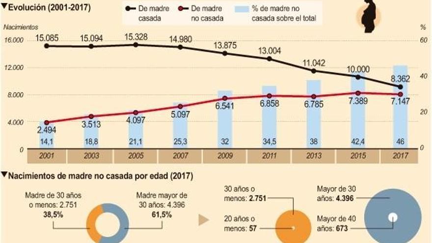 Más de la mitad de los niños que nacen son de parejas no casadas