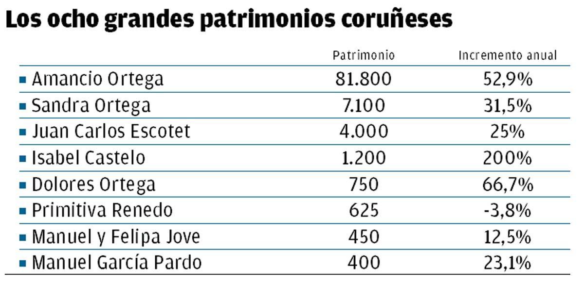 Patrimonio de las ocho grandes fortunas de A Coruña.