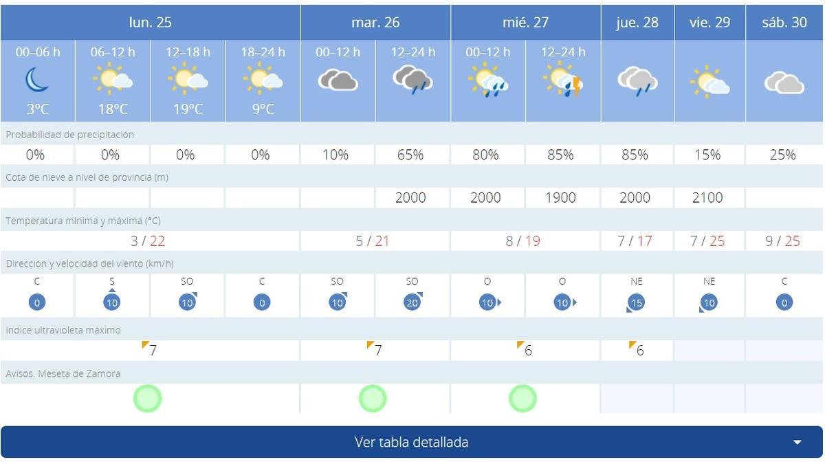 Cuadro de la Aemet para esta semana