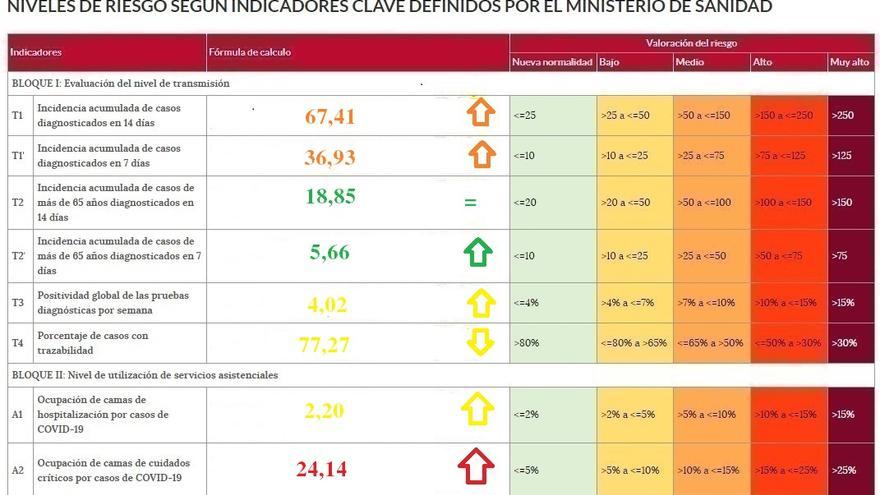 Semáforo COVID con los indicadores de riesgo en Zamora