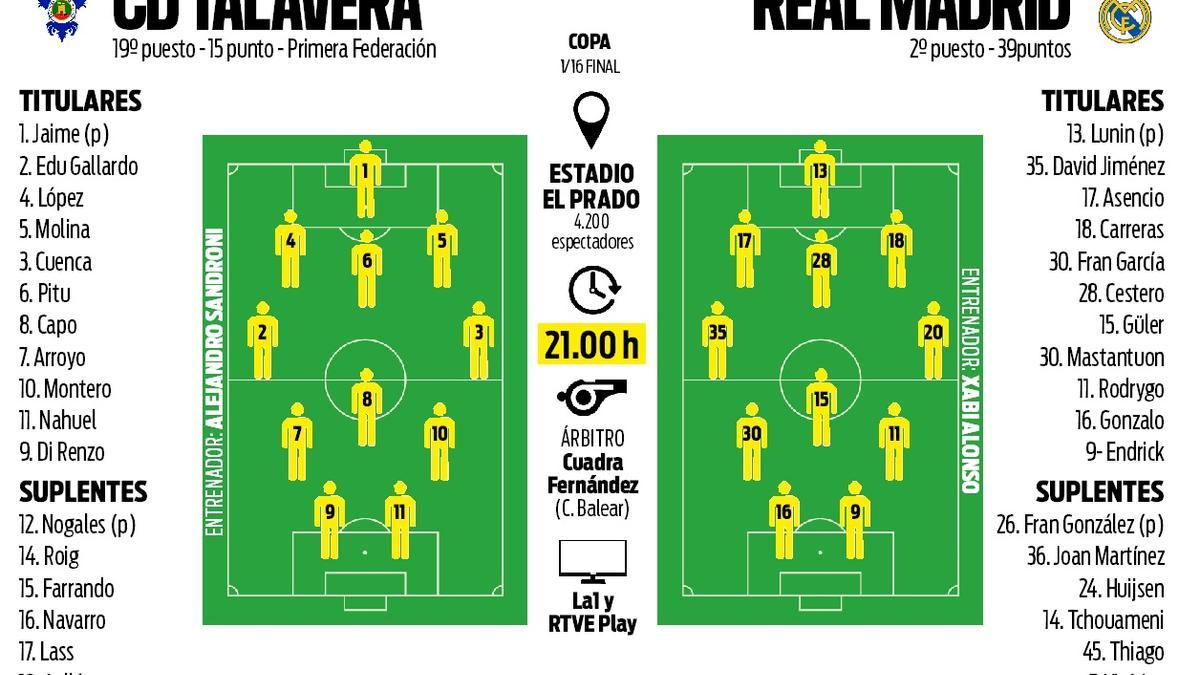 Predicted Teams Talavera-Real Madrid
