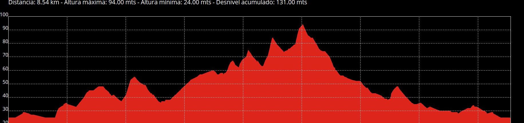 Perfil de la ruta.