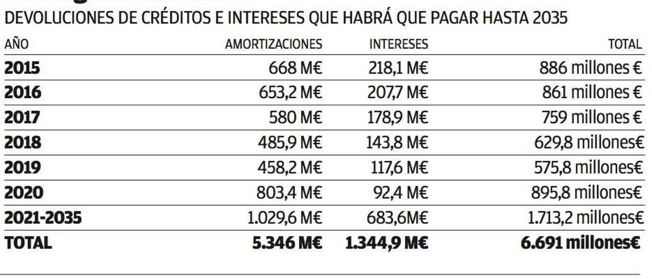 El Govern deberá pagar a los bancos 4.698 millones hasta 2020