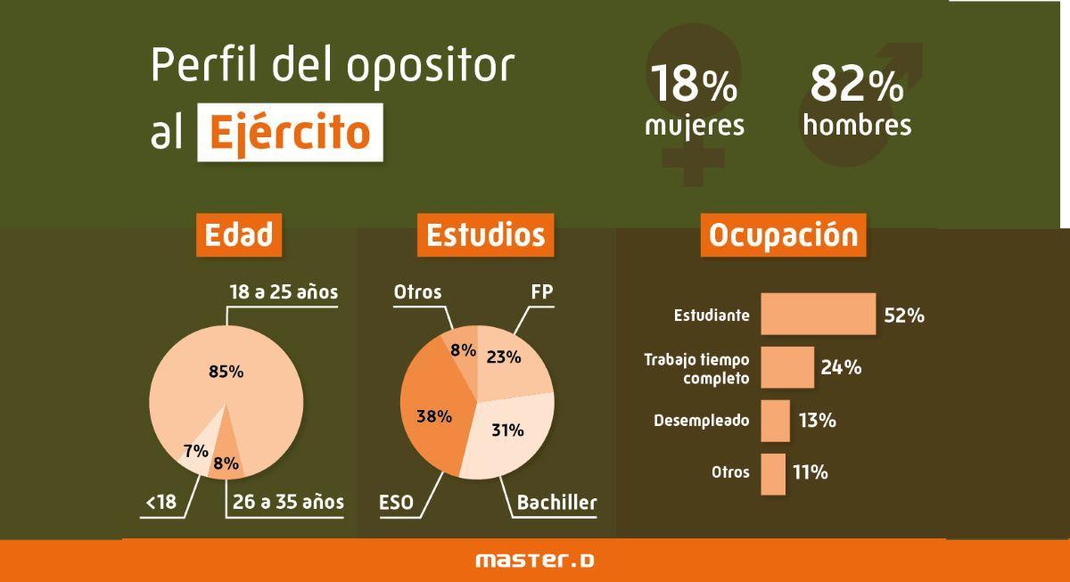 El perfil del opositor al ejército