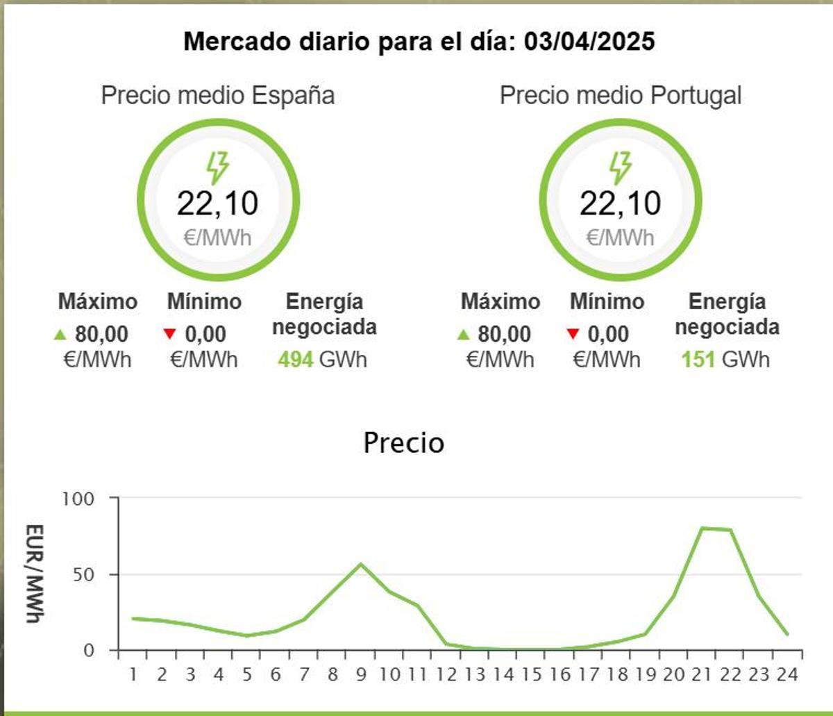 Precio de la electricidad este jueves, 3 de abril.