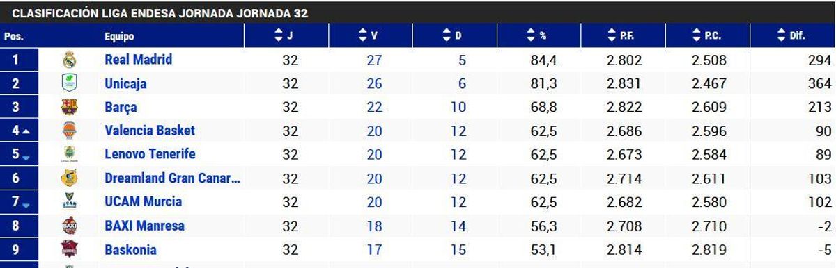 Clasificación de la jornada 32 de la Liga Endesa.