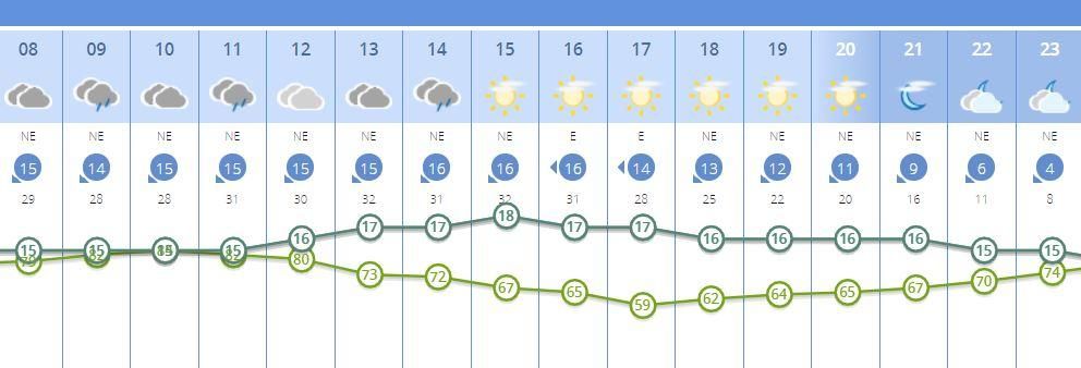 El tiempo en Valencia para este lunes, dividido por horas.