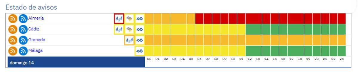 Aviso rojo en Almería