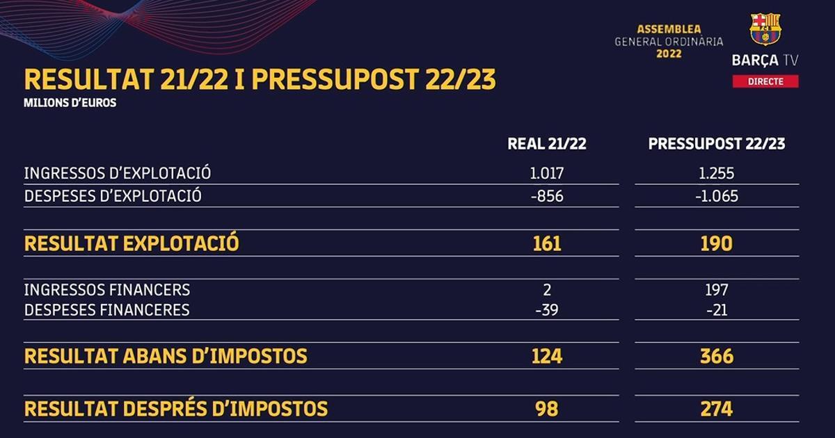 Presupuesto de la temporada 2022/23 del FC Barcelona