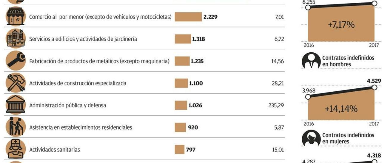 Aumenta el empleo estable tras la crisis, sobre todo en el metal y entre los varones