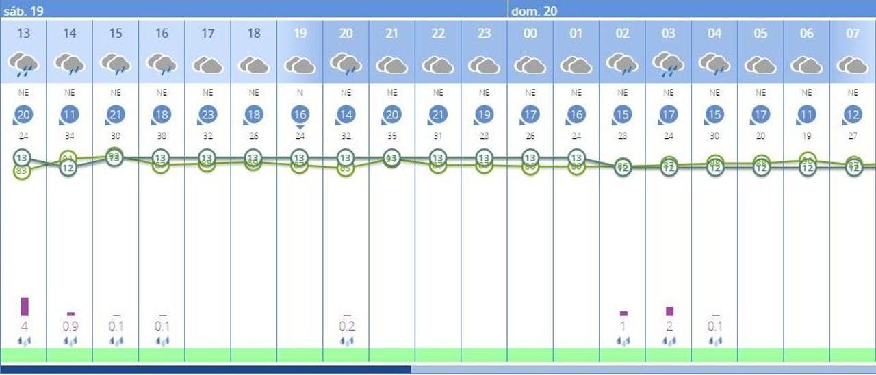 Mascletà Hoy: ¿Habrá mascletà el 19 de marzo en Valencia? La previsión del tiempo por horas en Valencia, según la Aemet.