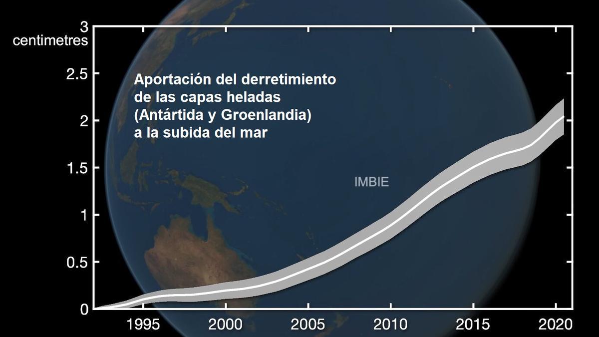 La Antártida y Groenlandia se funden el triple de rápido que hace 30 años