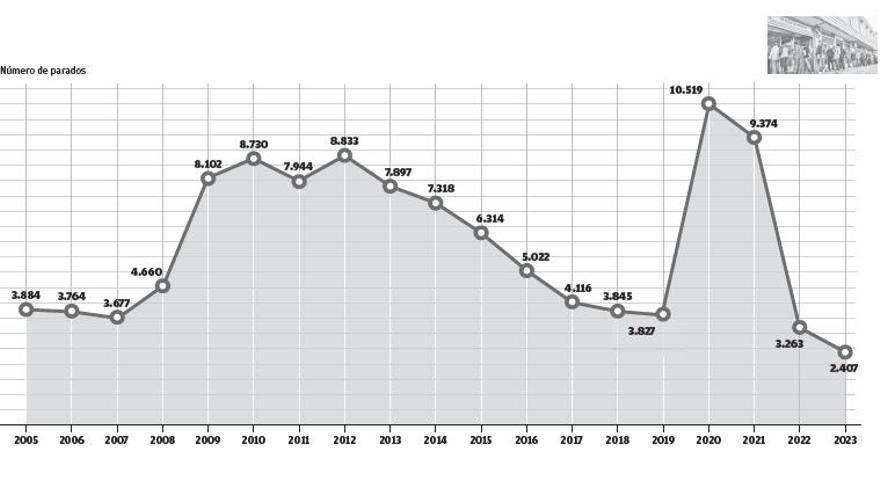 Sólo 2.407 parados en las Pitiusas, el menor registro de las últimas dos décadas