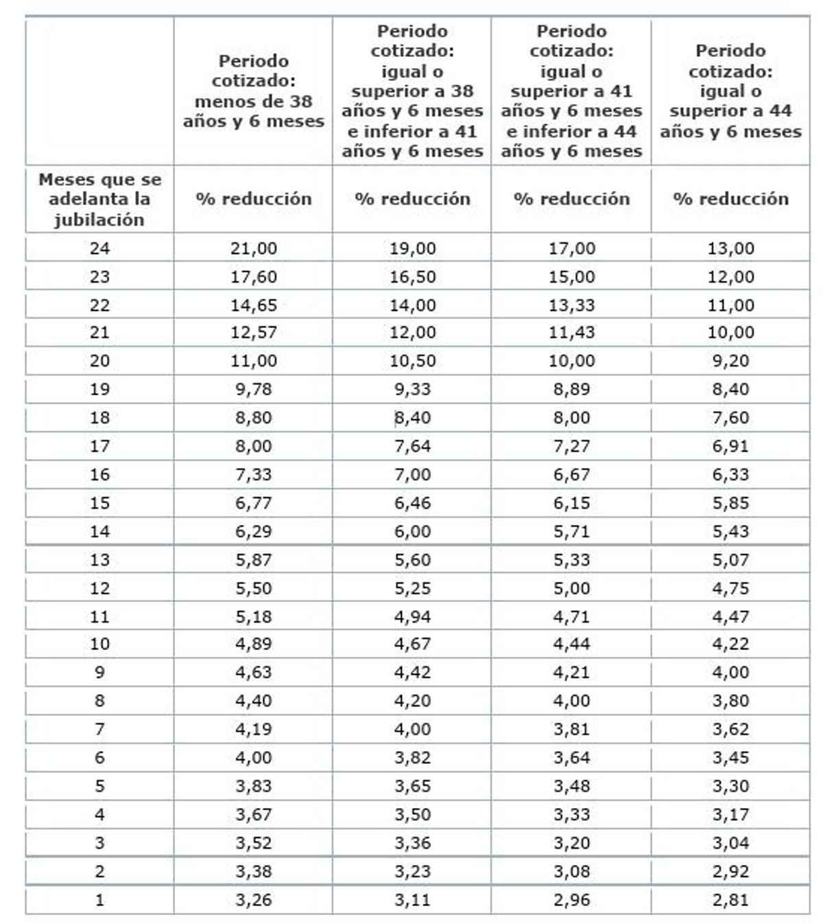 Tabla oficial de las reducciones establecidas por la Seguridad Social para las jubilaciones anticipadas.