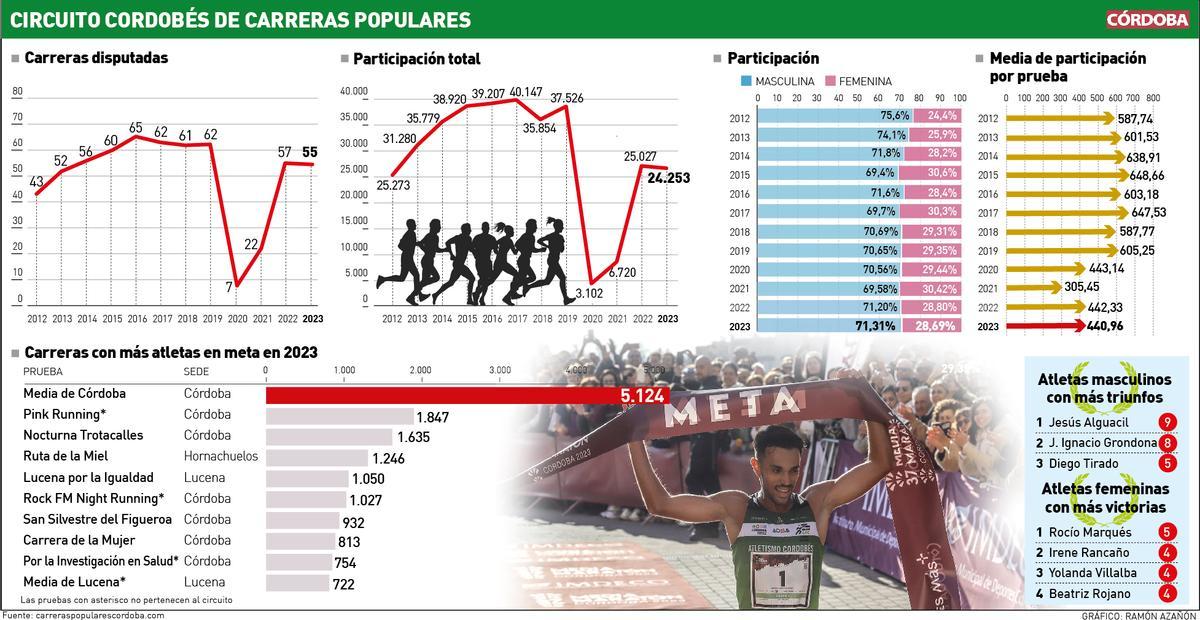 Gráfico de las carreras populares resumen 2023