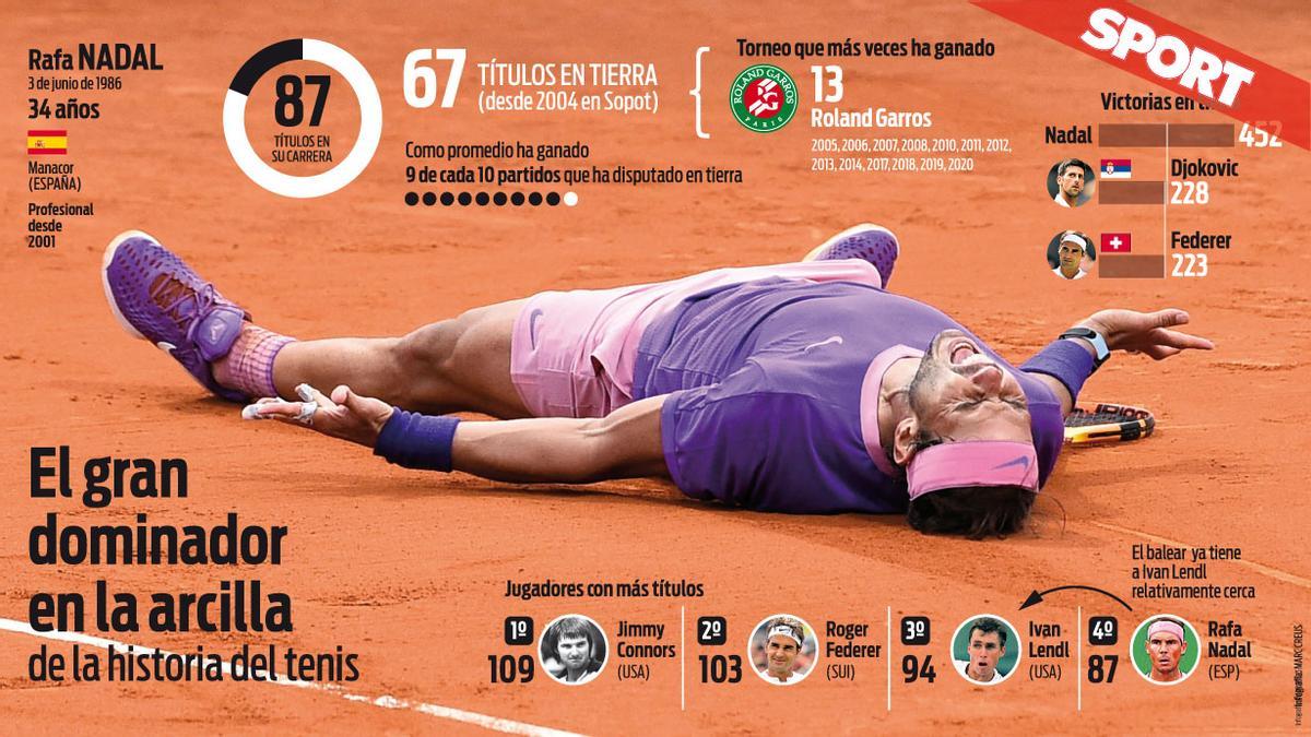 Rafa Nadal, el más grande sobre arcilla