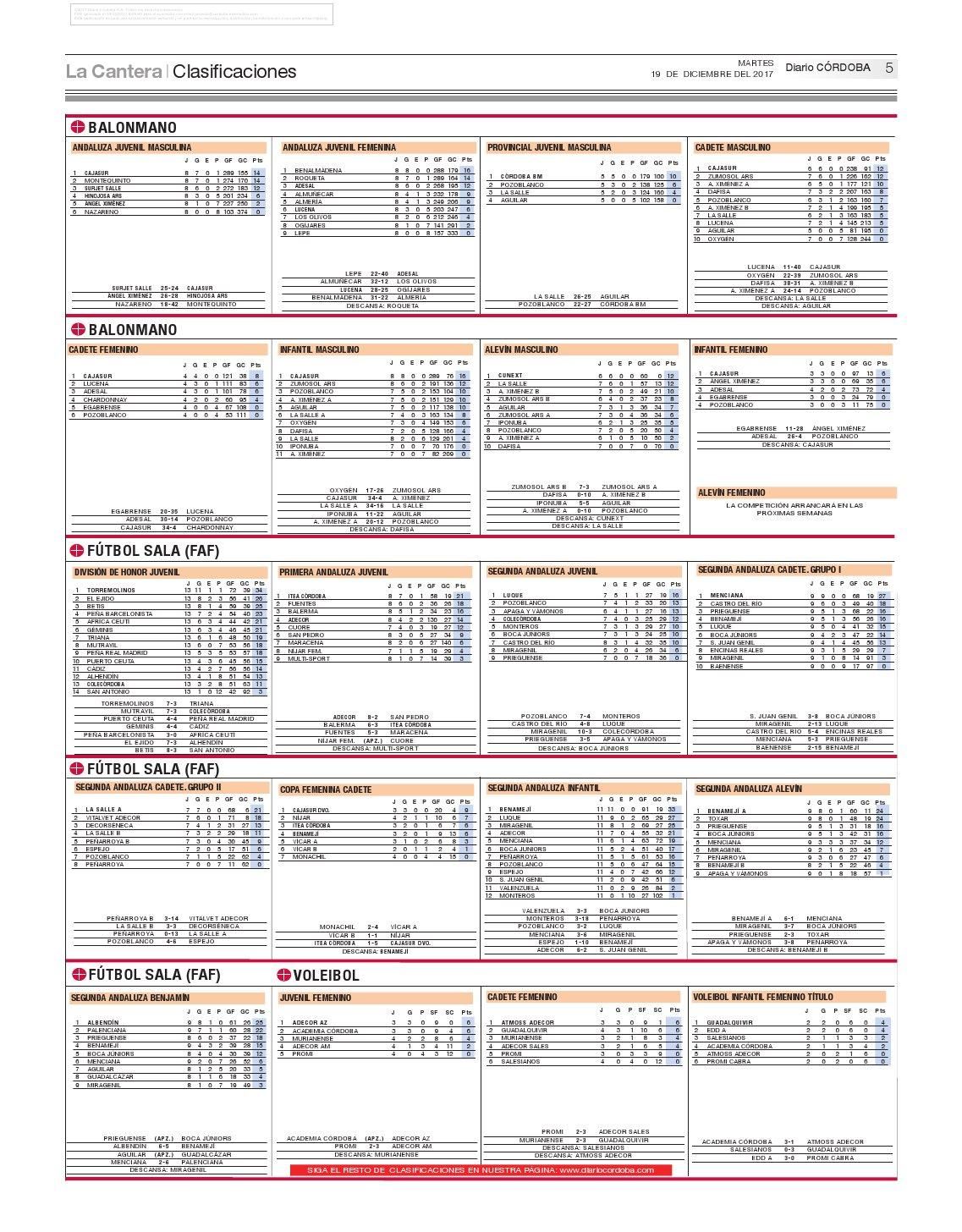 Consulta aquí las clasificaciones de la jornada en el deporte base