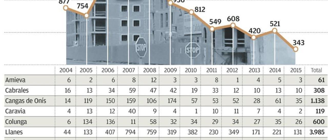 La comarca sumó 343 viviendas vendidas de enero a octubre de 2015, el mínimo histórico