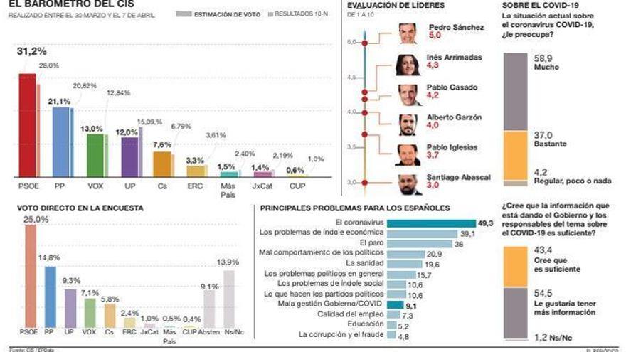 La bronca política dificulta el plan de salida tras el covid-19