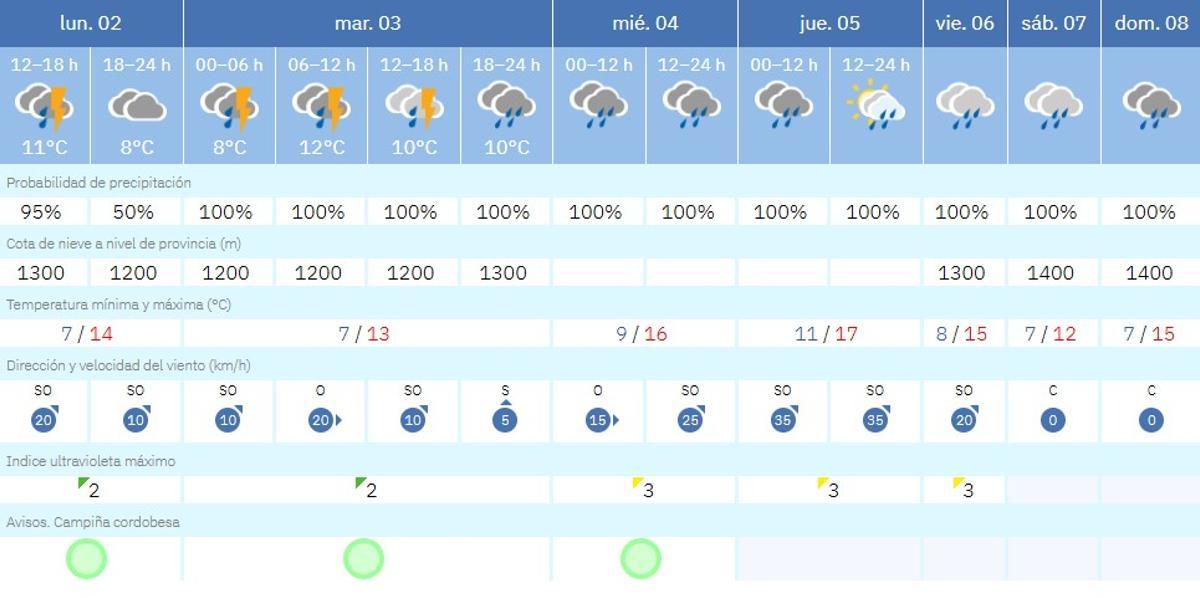 Previsión de la Aemet para la capital cordobesa.