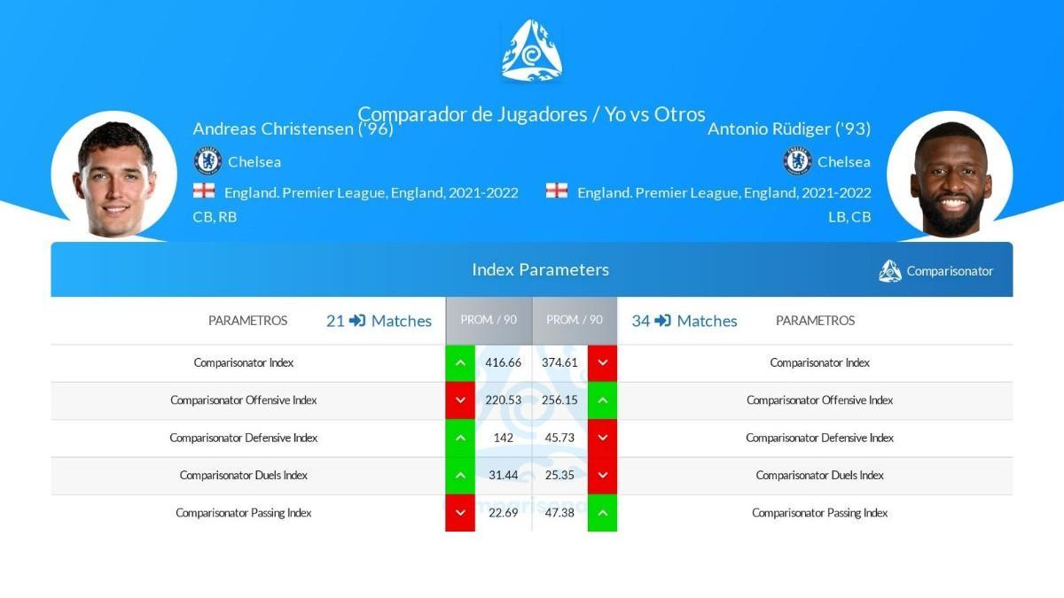 Los parámetros que comparan a Christensen y Rüdiger