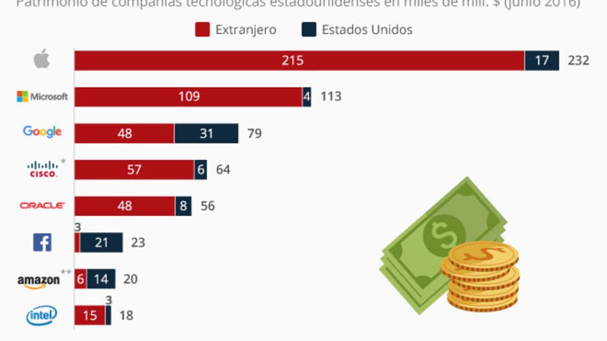 Lista de tecnológicas con más dinero en el extranjero.