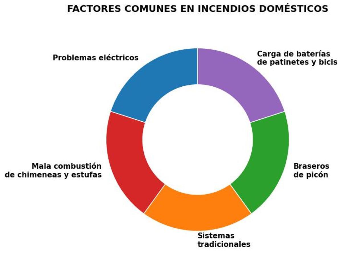 Factores comunes en incendios domésticos