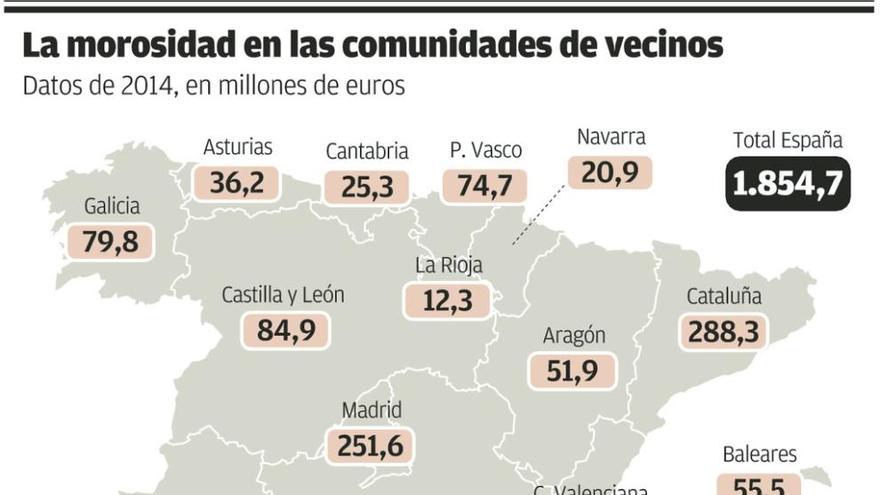 Los asturianos deben ya más de 36 millones de euros en cuotas a las comunidades de vecinos