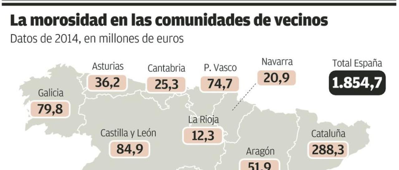 Los asturianos deben ya más de 36 millones de euros en cuotas a las comunidades de vecinos