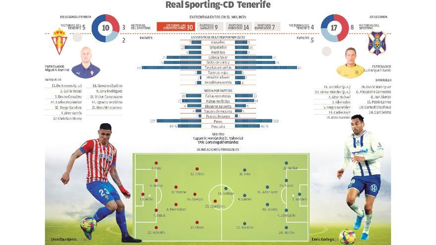 Ficha técnica Real Sporting - CD Tenerife