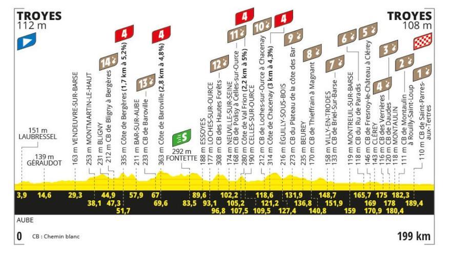 Etapa del Tour de Francia de hoy 7 de julio: horario, perfil, recorrido y dónde ver por TV y online
