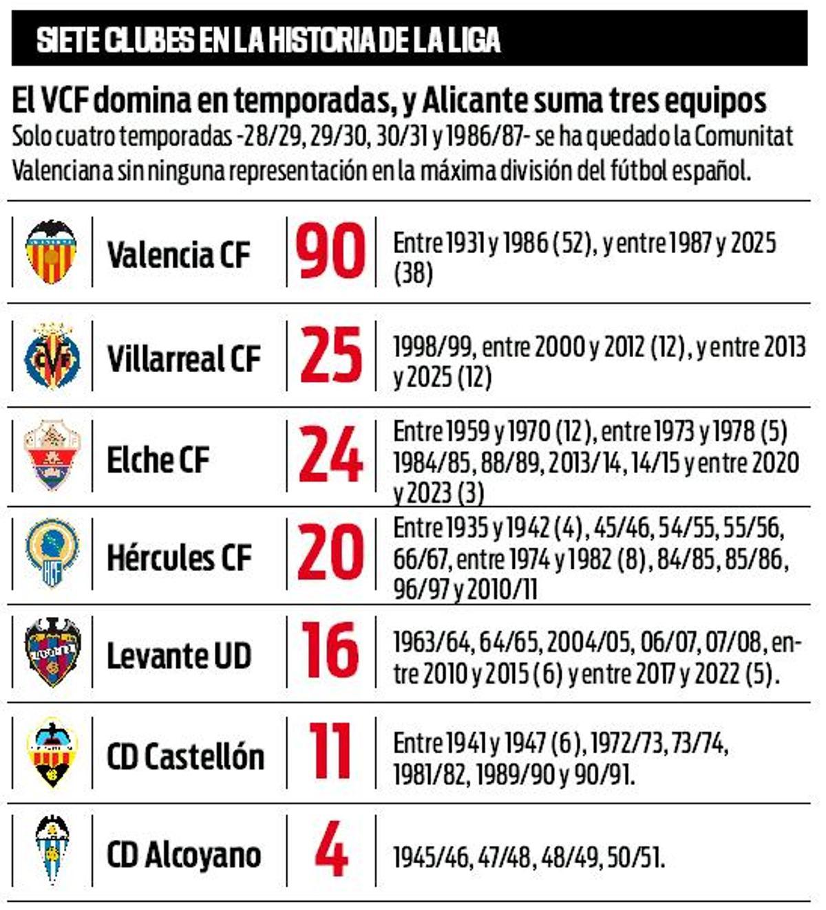 Siete clubes en la historia de la liga