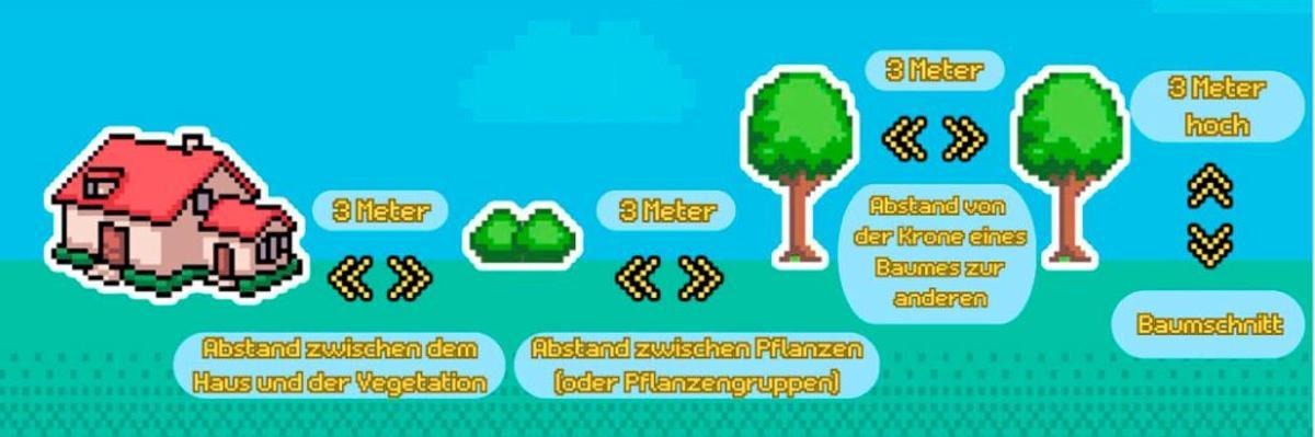 Sicherheitszonen und Abstände sollte eingehalten werden