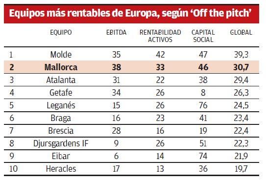 Equipos más rentables de Europa