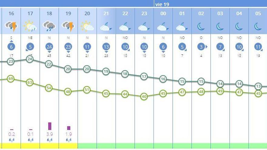 Bajan las temperaturas y vuelven las tormentas a la provincia