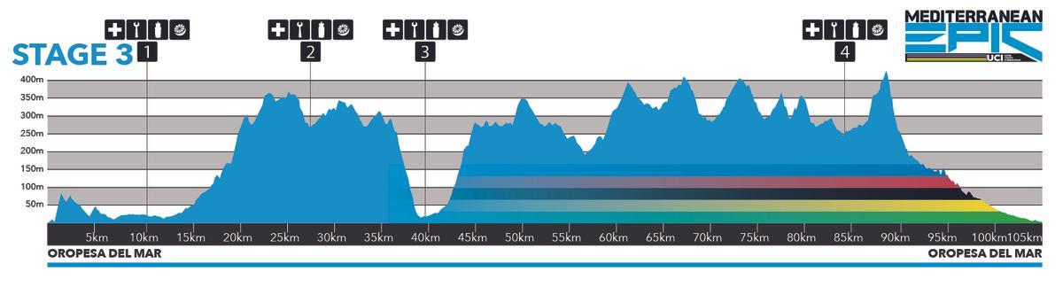 Perfil etapa 3 de la Mediterranean Epic 2023.