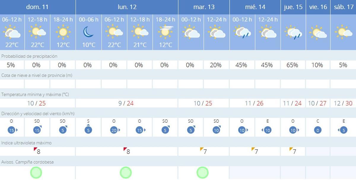 El tiempo en Córdoba.