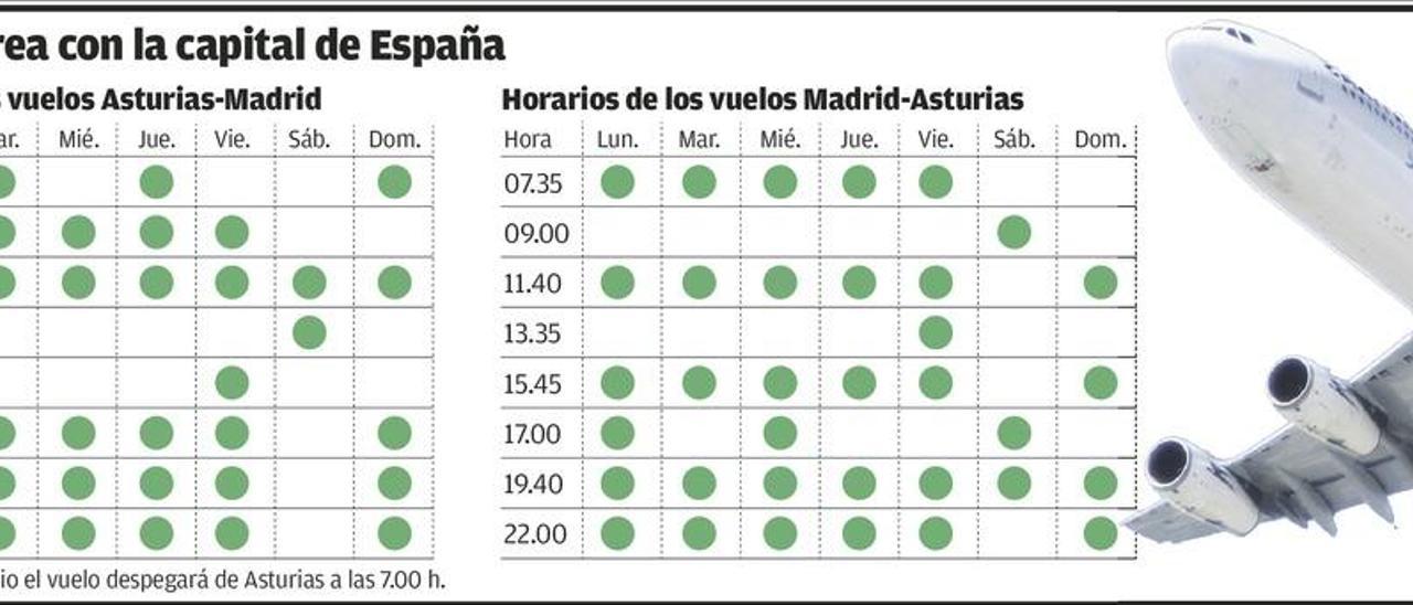 El primer vuelo a Madrid madruga más a partir de junio: por semana, a las 7.00